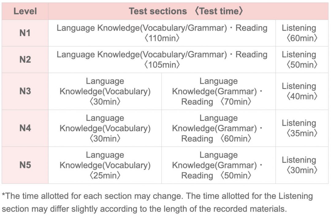 Succeed or Fail? This Is How I Passed JLPT N1 Exam - Otashift